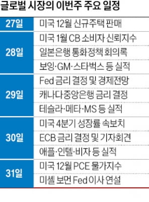 FOMC 회의·빅테크 실적…서학개미 "이번 주가 승부처"