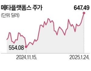 저커버그 "AI 인프라에 올 최대 93조 투자"…메이저카지노사이트 주가 사상 최고