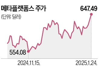 저커버그 "AI 인프라에 올 최대 93조 투자"…메타 주가 사상 최고