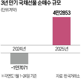 추경 논의에도 '채권시장 쇼크' 없나…올들어 국채 4조 넘게 쓸어담은 외국인