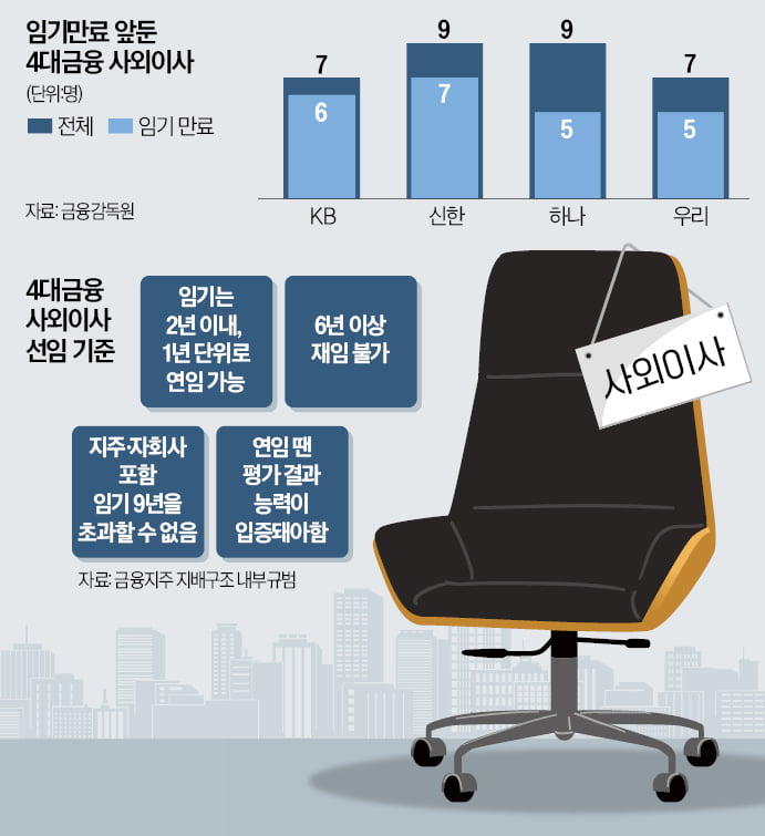 4대 온라인 카지노 합법 사이트 "사외이사 어디 없소"…역대급 '구인난'