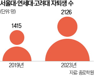 1학기 휴학 막아도 소용없다…'SKY 자퇴생' 4년새 50% 급증