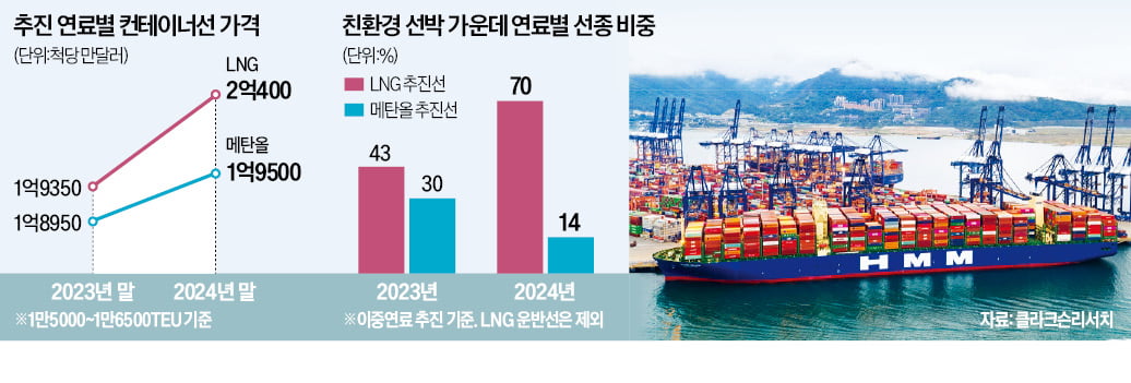 '항로 바뀐' 친환경 선박…메탄올선 지고 LNG온라인 슬롯 뜬다