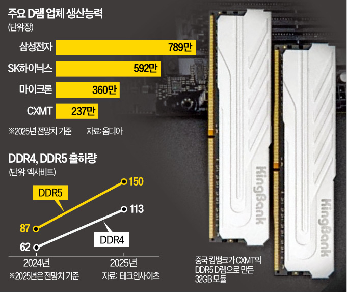 中 '칩 홀로서기'…韓과 기술격차 불과 3년