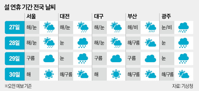 설 연휴 탠 카지노 폭설…귀성길 '빙판 주의보'