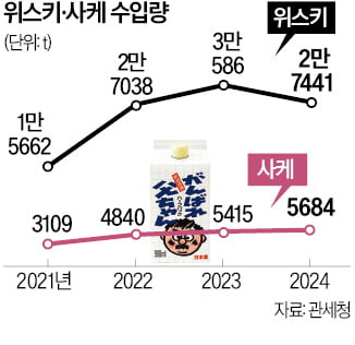 위스키·와인 주춤…사케는 나홀로 성장