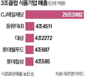 오리온·풀무원 첫 가입…'3조 클럽' 식품사 11개