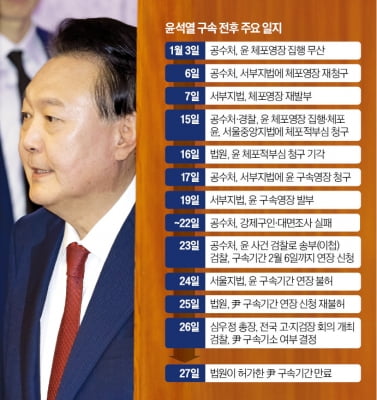 공수처 부실수사가 불러온 '尹 기소' 논란…檢, 공소유지 난항 예상