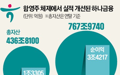 '함영주 2기' 하나금융, 비은행 더 키운다