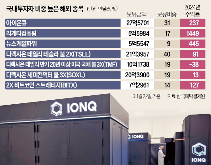 '美 큰손' 서학개미, 아이온큐 지분 31% 보유