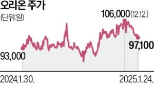 K푸드에 바이오까지…오리온 '리가켐 효과' 볼까