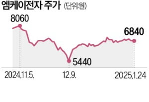 반도체주 '딥시크' 충격…"中사업 소부장株엔 기회"