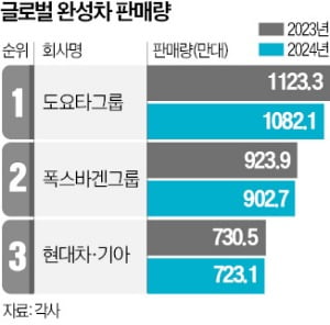 도요타·폭스바겐 주춤하자…해외 바카라 사이트 격차 좁힌 현대차·기아