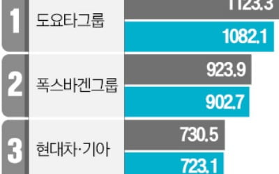 도요타·폭스바겐 주춤하자…판매 격차 좁힌 현대차·기아