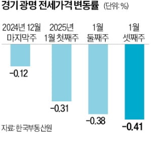 "대규모 입주엔 장사 없다"…무료 슬롯 사이트 전셋값 '뚝'