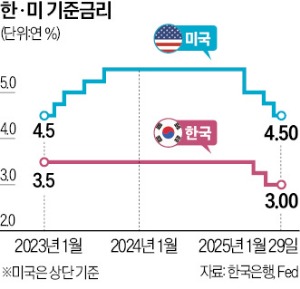 "금리인하 서두를 것 없다" 5번 반복한 온라인카지노…3월 동결 확률 80%