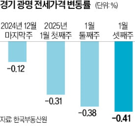 "대규모 입주엔 장사 없다"…카지노 꽁돈 전셋값 '뚝'