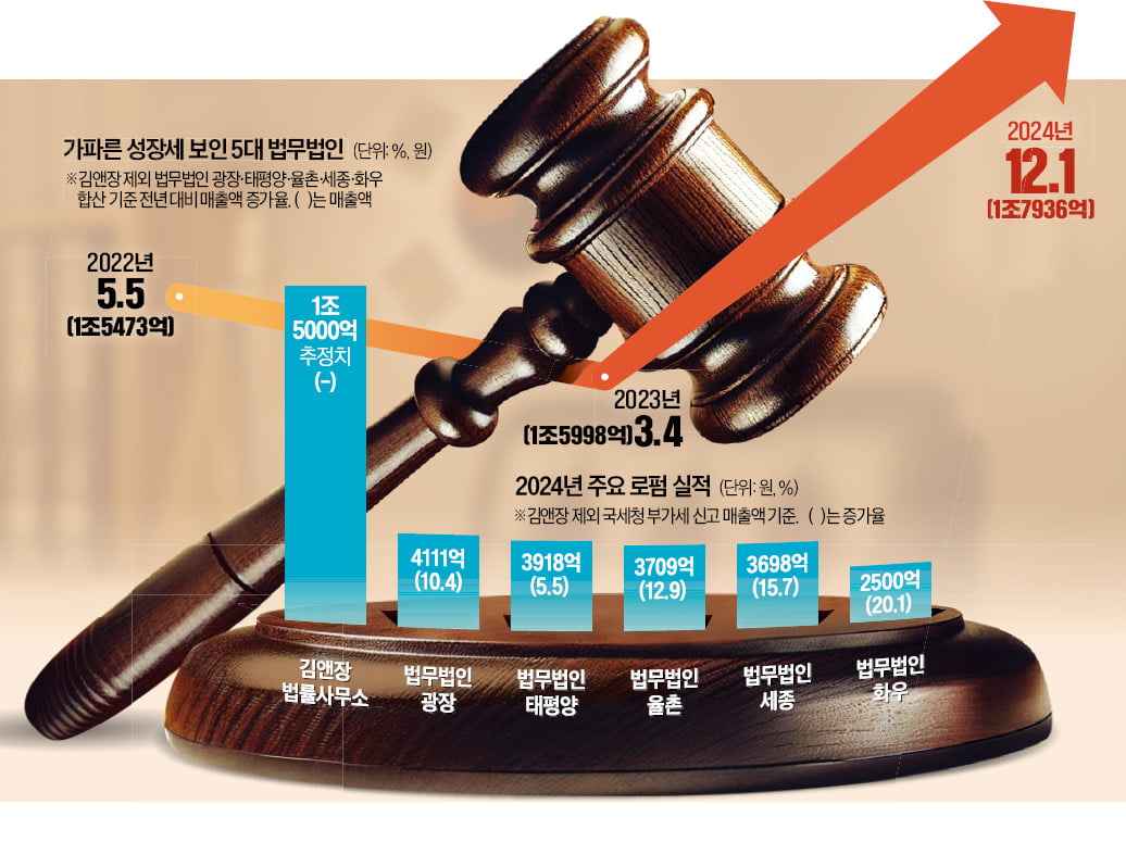 '6조원 대어' 잡은 광장, 年바카라 4000억 뚫었다