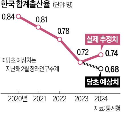 [숫자로 읽는 교육·경제] 지난해 합계출산율 0.74명…9년 만에 바닥 찍어