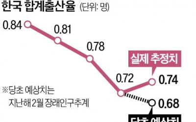 [숫자로 읽는 교육·경제] 지난해 합계출산율 0.74명…9년 만에 바닥 찍어