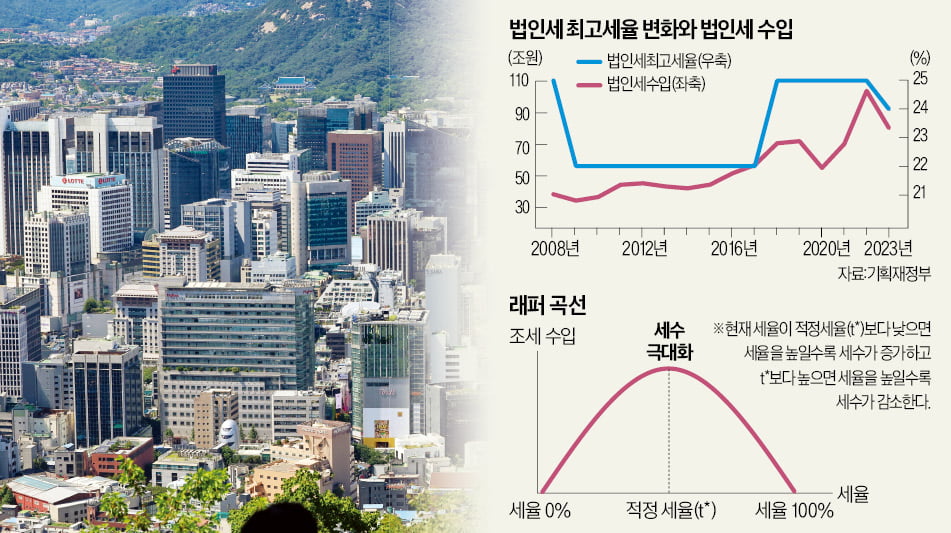 [경제야 놀자] 세금의 역설…세율 낮춰도 세수는 늘 수 있다