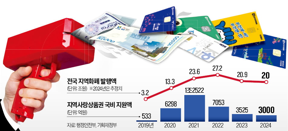 [수능에 나오는 경제·금융] 지자체 할인율 대동소이…지역경기 부양효과 적어