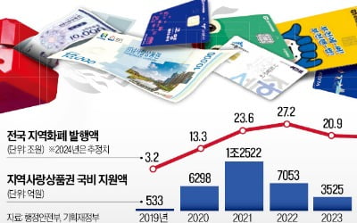 [수능에 나오는 경제·카지노 사이트] 지자체 할인율 대동소이…지역경기 부양효과 적어