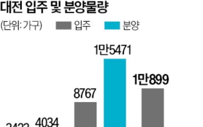 미분양·입주물량 쌓이는데 … 대전, 올해 2476가구 나온다