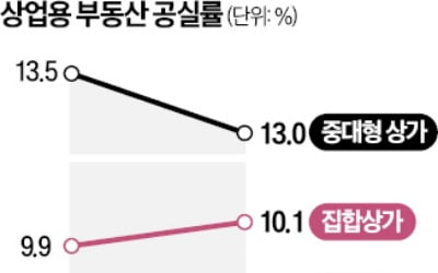 지방 상가 비어가는데 … 서울 '핫플 상가'는 잘나가네