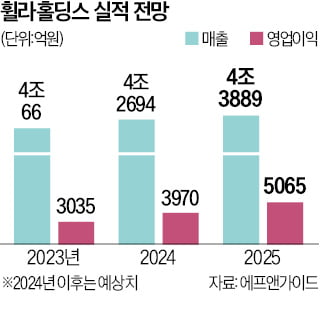 美시장 철수로 흔들렸던 휠라, 레트로 열풍·中 공략에 '훨훨'