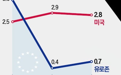 혁신 없고, 고용 유연성 떨어져 … '유럽 빅2' 獨·佛 나란히 역성장