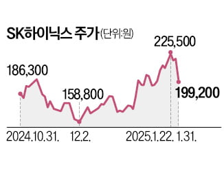 딥시크 쇼크에 삼전 실적 경고…K칩스株 '악몽'