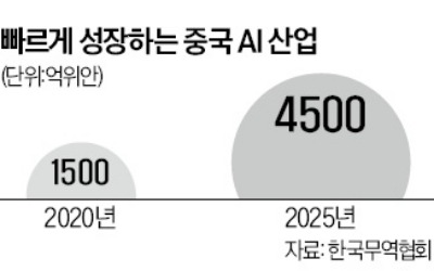 中 'AI 5대 천왕' 용틀임…오픈AI는 58兆 조달