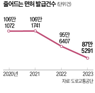 "굳이 딸 필요 있나" … 운전면허학원이 사라진다