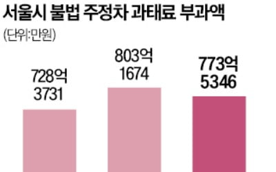 "출근길 주차위반 딱지 떼는 게 일상"…서울시 과태료 3년간 2000억 넘어