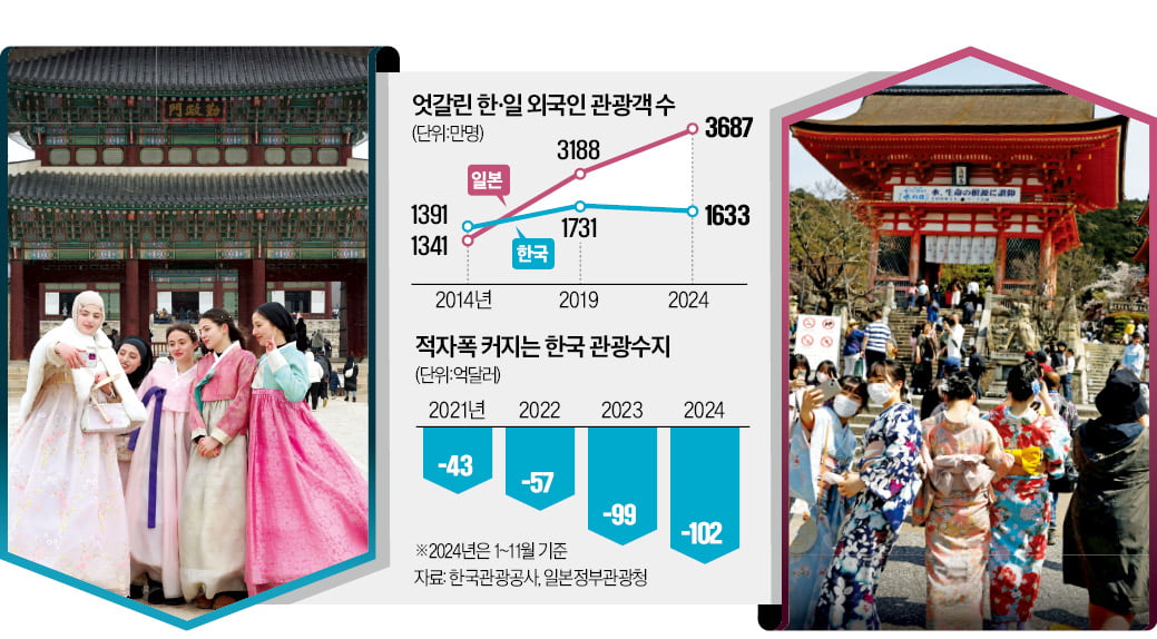 日 6000만명 노릴 때…10년째 '천만 카지노 잭팟'에 갇힌 韓