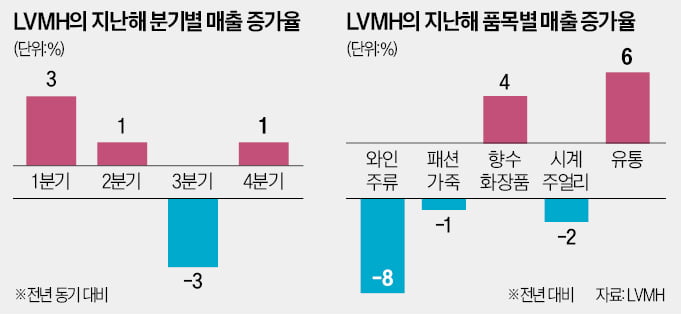 LVMH 카지노 양상수 반등…세계 명품소비 살아난다