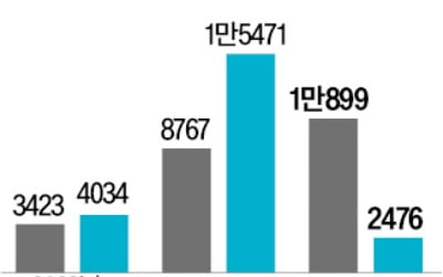 미분양·입주물량 쌓이는데…대전, 올해 2476가구 나온다