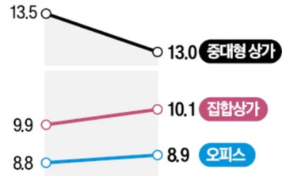 지방 상가 비어가는데…서울 '핫플 상가'는 잘나가네