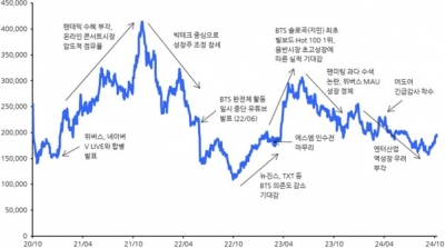 '뉴진스 사태'에 오너 리스크까지...주가 급락한 하이브, BTS 컴백으로 부활 시도[전예진의 마켓인사이트]