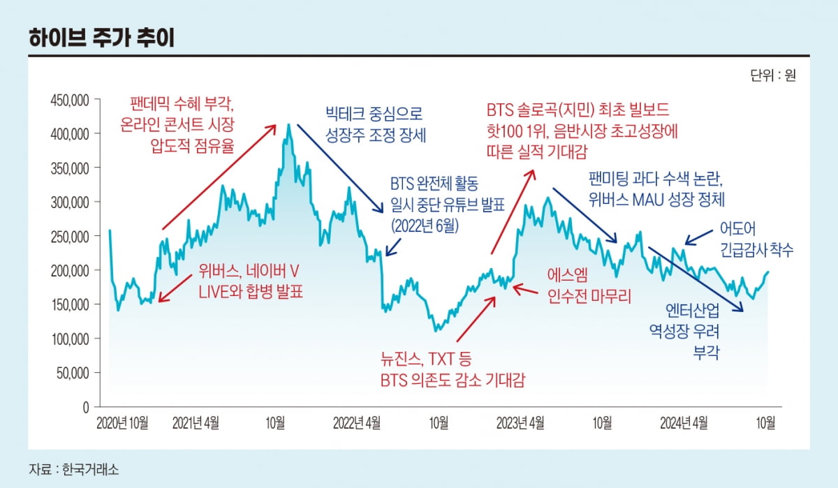 '뉴진스 사태'에 오너 리스크까지...주가 급락한 하이브, BTS 컴백으로 부활 시도[전예진의 마켓인사이트]