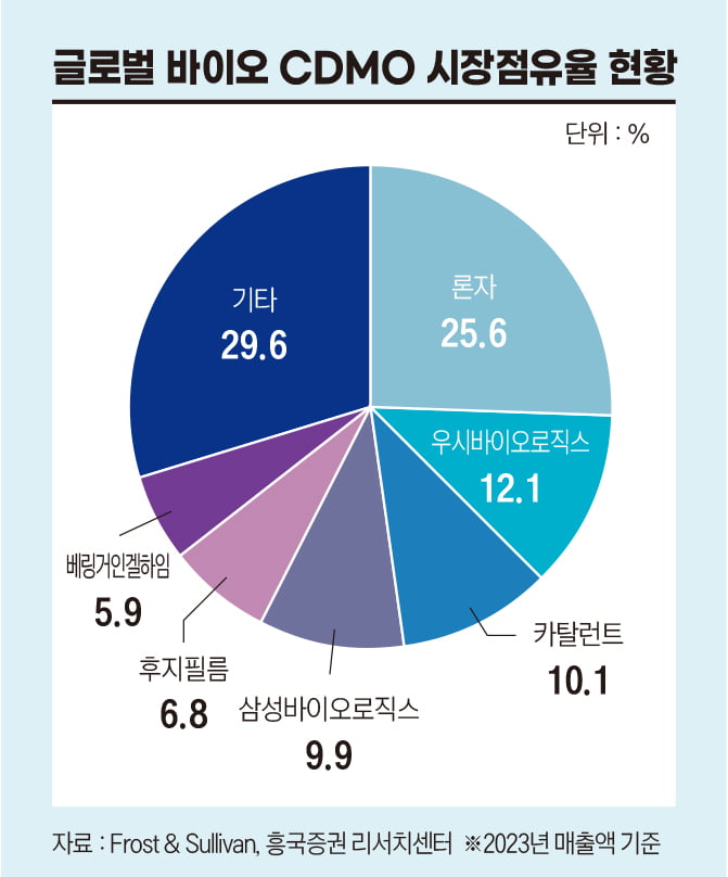 다가온 CDMO 시대…론자는 어떻게 K-바이오의 ‘워너비 기업’ 됐나[비즈니스 포커스]