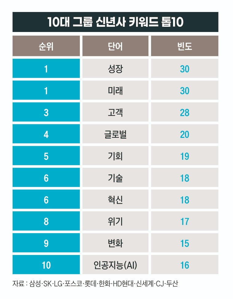 10대 그룹 2025 신년사 키워드 톱10. 그래픽=송영 기자