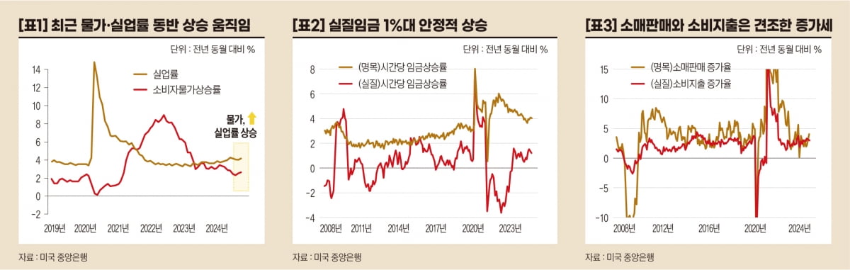 견조한 미국 고용과 소비, 경제 펀더멘털은 여전히 튼튼하다 [오대정의 경제지표 읽기]