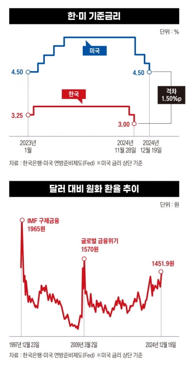 "1500원 뉴노멀" 갓달러로 가는 환율…한국은행의 딜레마[위기의 환율②]