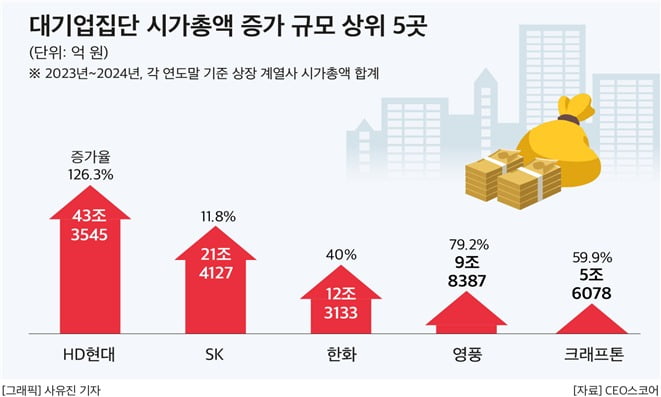 대기업집단 시가총액 증가 규모 상위 5곳. 자료=CEO스코어