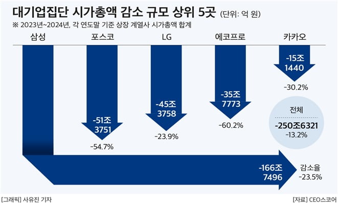 대기업 집단 시가총액 감소 규모 상위 기업 5곳. 자료=CEO스코어