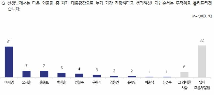 민주 36%· 국힘 32%…차기 대통령 적합도 이재명[NBS 조사]