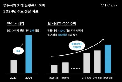 두나무 자회사 바이버 월 거래액 100억원 넘었다