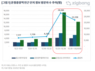 “서울역까지 22분” GTX-A 뚫렸지만 매매량 하락 이유는?